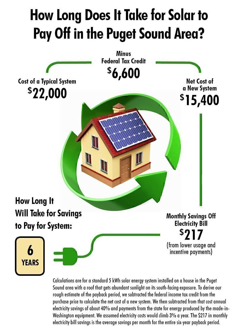 Thinking About Going Solar? Puget Sound Consumers' Checkbook
